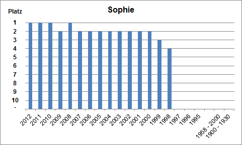 Häufigkeit des Namens Sophie